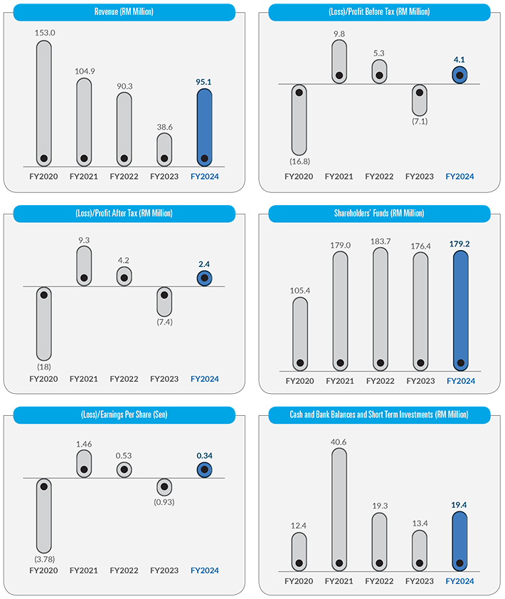 Financial Highlights