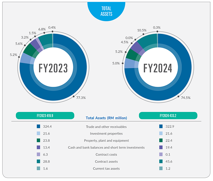 Financial Highlights